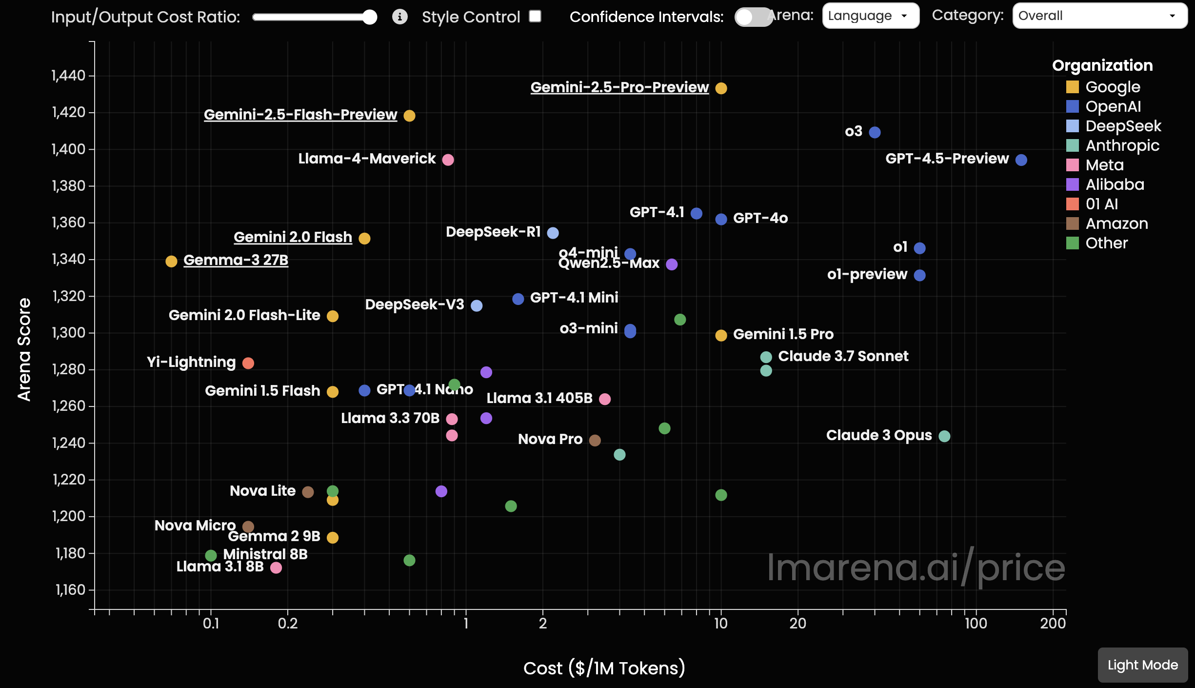 Gemini's Price-Performance on Arena Leaderboards